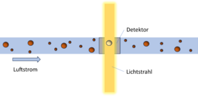 Working principle of a light scattering PM sensor. Scattered light from dust particles in an air stream is detected and evaluated to compute particulate matter densities